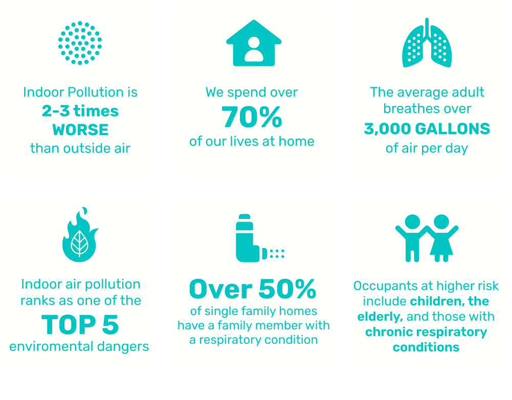 Indoor pollution is 2-3 times worse than outside air. We spend 70% of our lives at home. Indoor air pollution ranks as one of the top 5 environmental dangers. Over 50% of single family homes have a family member with a respiratory condition. The average adult breathes over 3000 gallons of air per day. Occupants at higher risk include children, the elderly, and those with chronic respiratory conditions. 