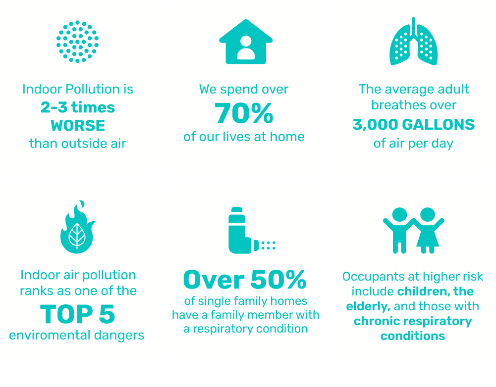 Indoor pollution is 2-3 times worse than outside air. We spend 70% of our lives at home. Indoor air pollution ranks as one of the top 5 environmental dangers. Over 50% of single family homes have a family member with a respiratory condition. The average adult breathes over 3000 gallons of air per day. Occupants at higher risk include children, the elderly, and those with chronic respiratory conditions. 